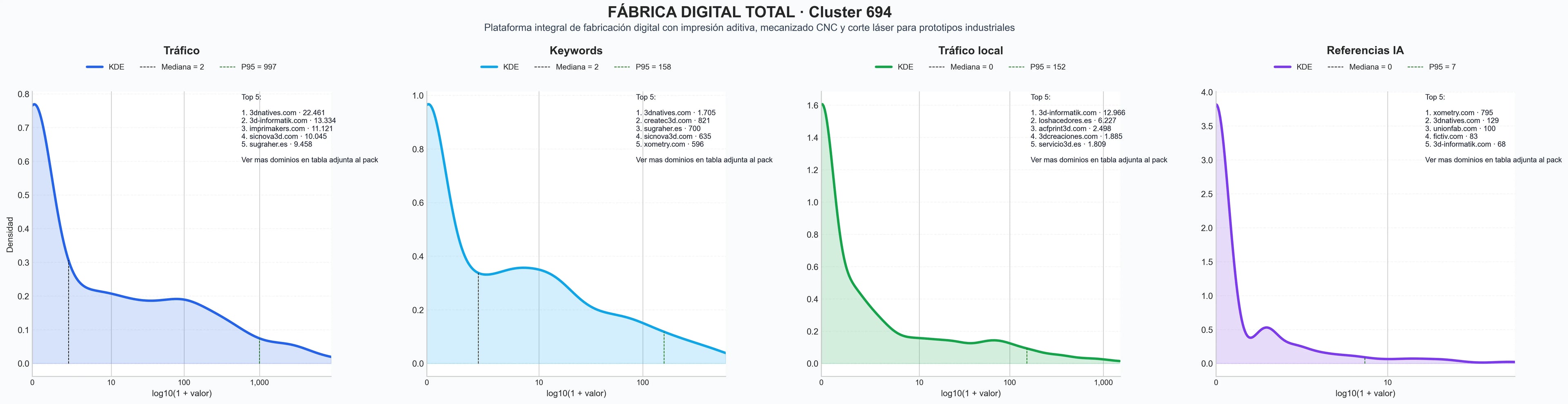distribución de dominios por tráfico corte láser, post-procesado 3D, mecanizado CNC