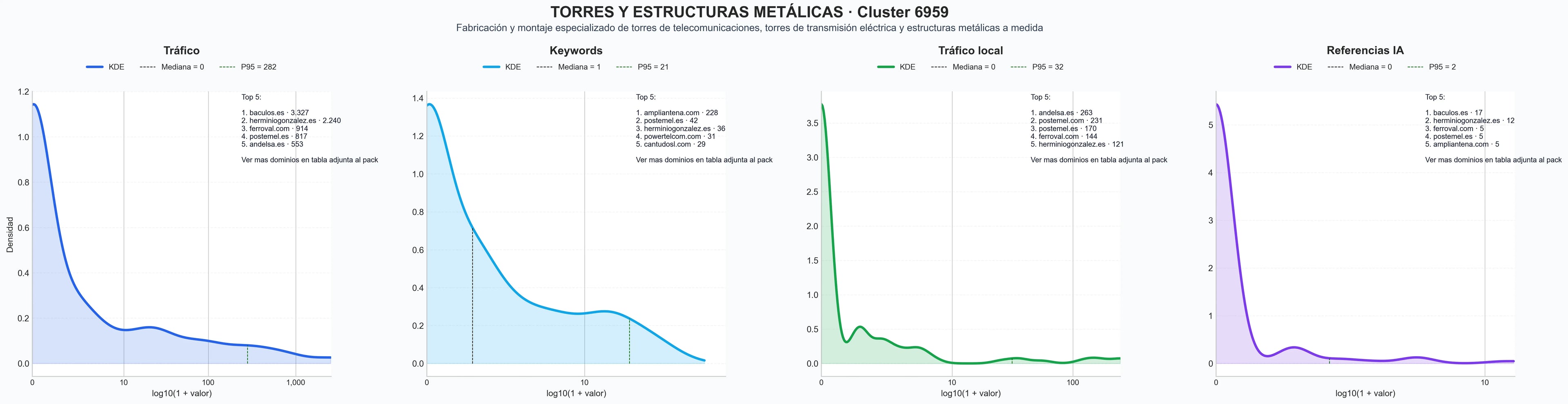 distribucion de competencia en rubro torres de alta tensión, torres arriostradas, torres autosoportadas