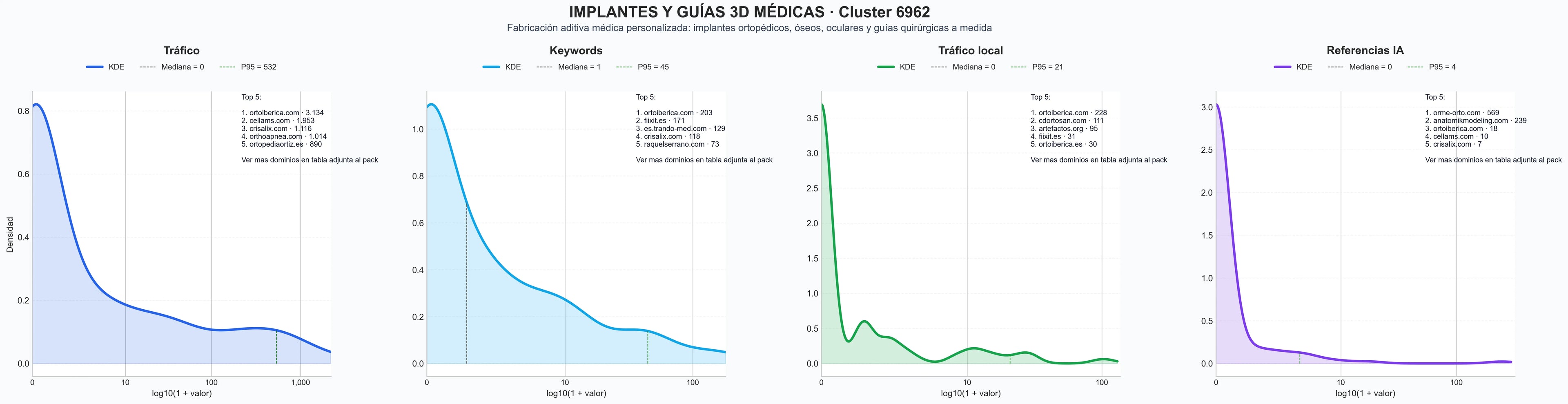 distribucion de competencia en rubro guías quirúrgicas, biomodelos 3d, dispositivos médicos