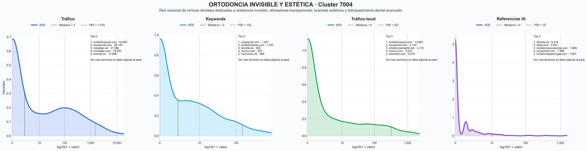 analisis de la competencia relativa ortodoncia invisible, ortodoncia infantil, cirugía ortognática