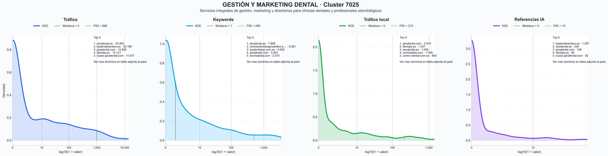 distribuciones de posicionamiento consultoría dental, reclutamiento dental, software gestión dental