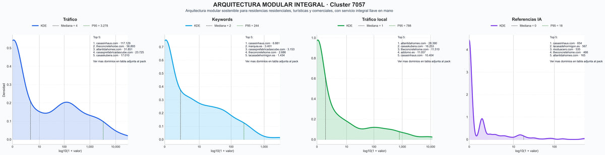 analisis de la competencia relativa viviendas prefabricadas, hogares sostenibles, casas industriales