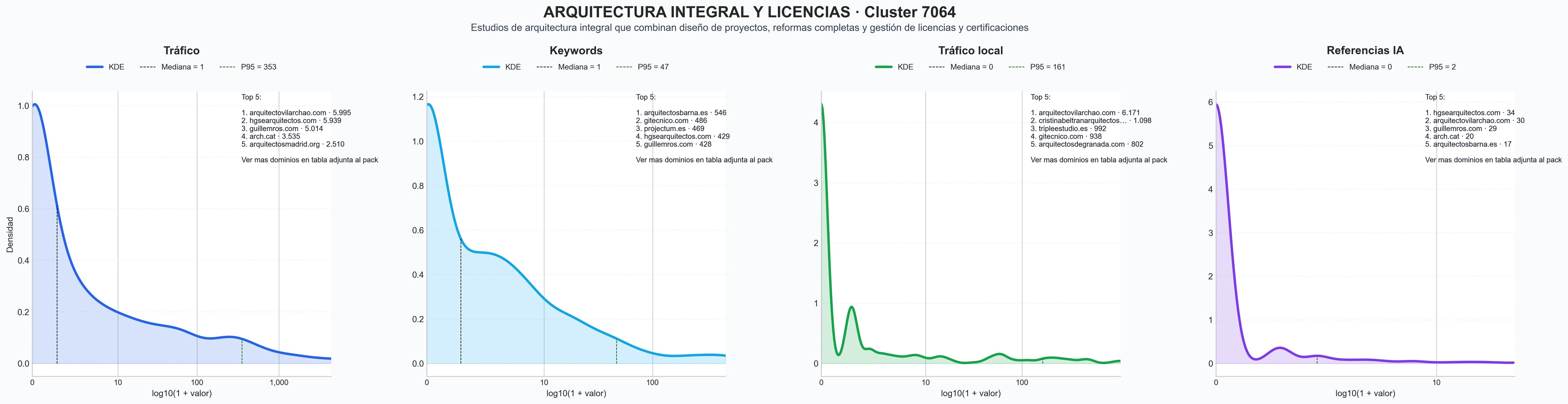 ranking de visibilidad diseño arquitectónico, licencias de actividad, reformas y rehabilitaciones