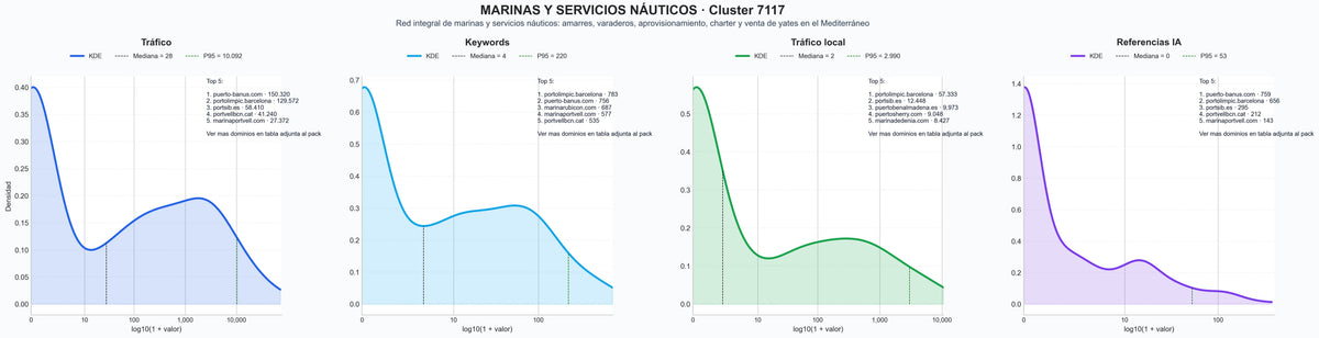 distribución de dominios por tráfico amarres de yates, servicio de marinería, servicios de mantenimiento