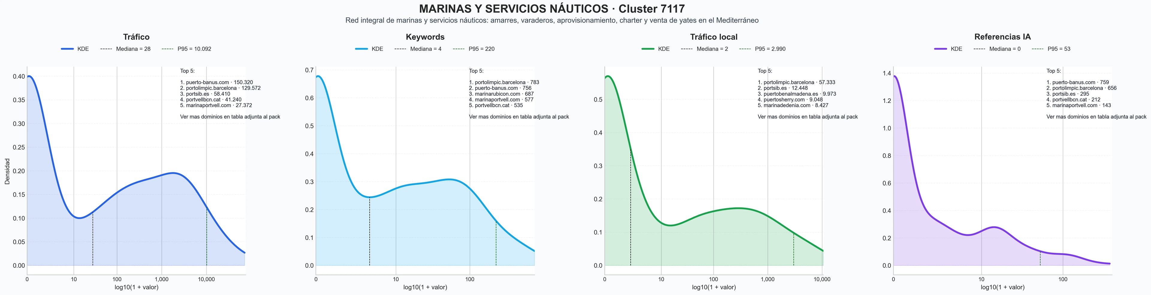 analisis numerico en el rubro alquiler de amarres, servicio de concierge, reserva de amarres