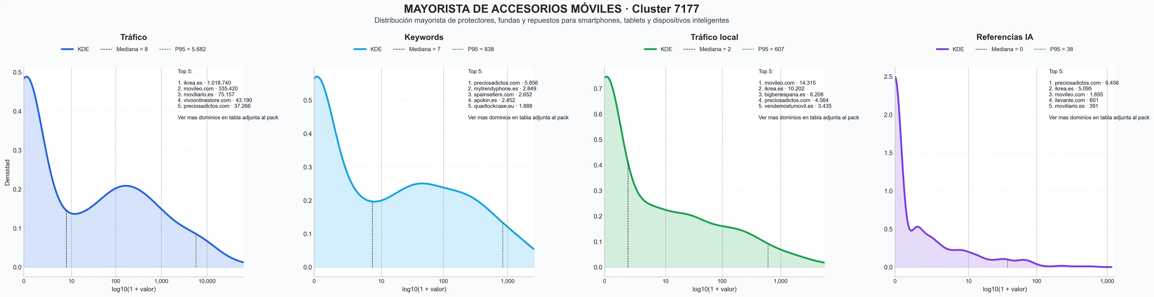 analisis de la competencia relativa protectores de pantalla, fundas resistentes, auriculares Bluetooth