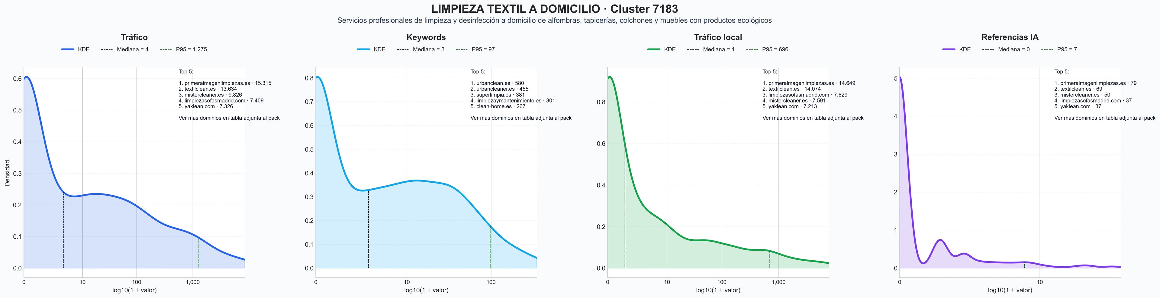 distribucion de competencia en rubro limpieza de sofás, restauración de alfombras, limpieza de tapicerías