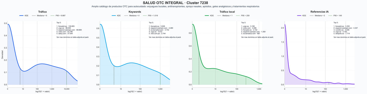 comparacion de ai overviews del nicho apósito para heridas, jarabe para tos, repelente de mosquitos