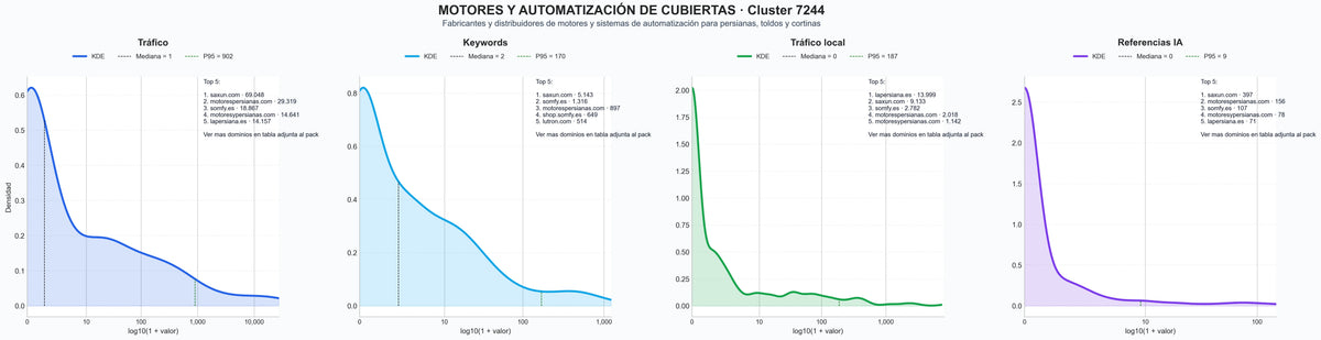 ranking de visibilidad toldos motorizados, motores puertas, sistemas control persianas