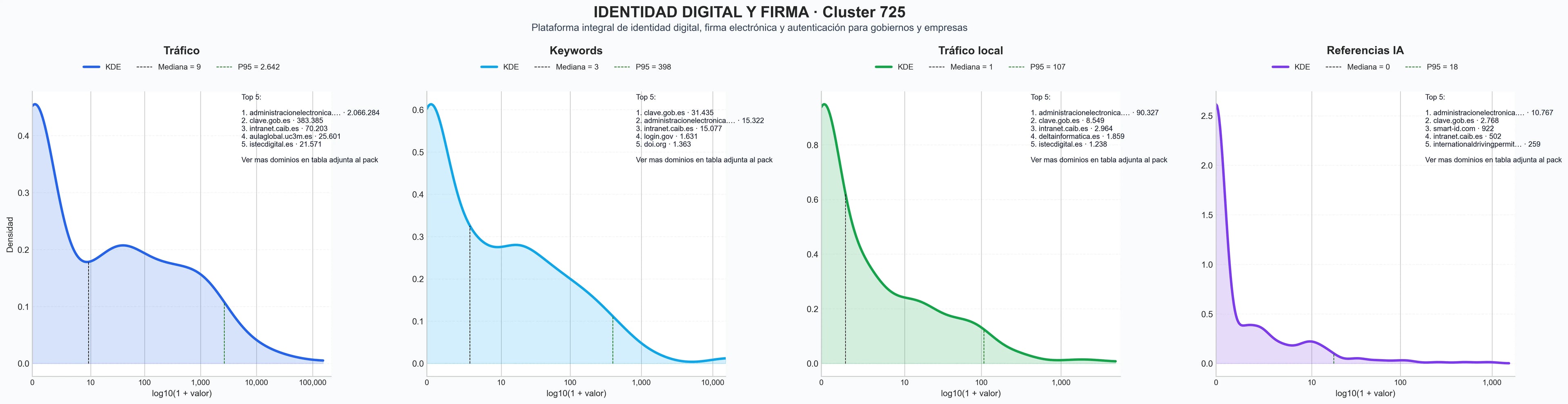 ranking de visibilidad certificado digital, identidad soberana, autenticación multifactor