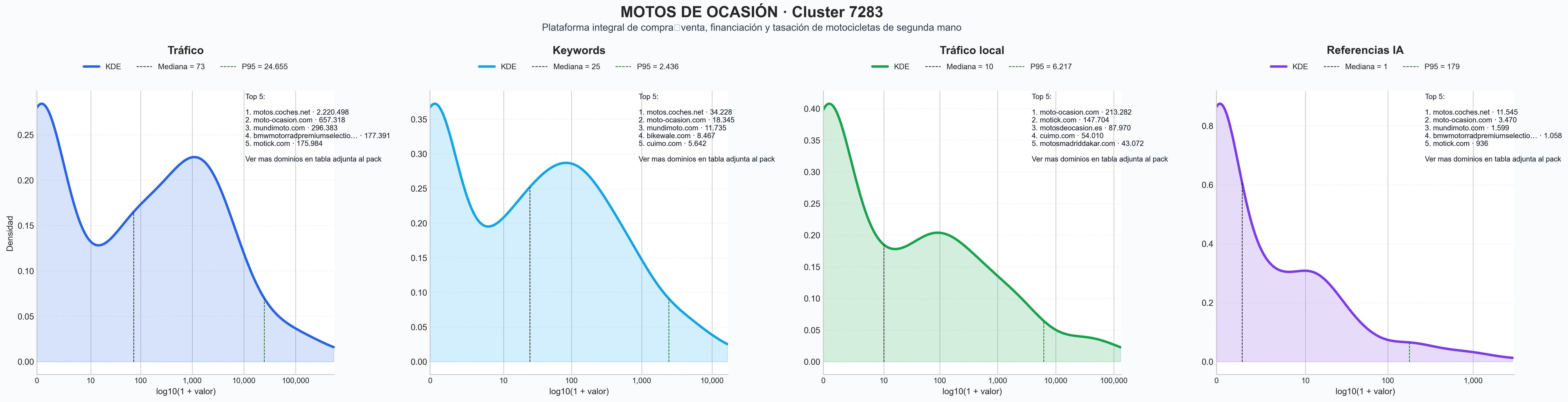 distribución de dominios por tráfico motos de ocasión, intercambio de motos, anuncios motos usadas