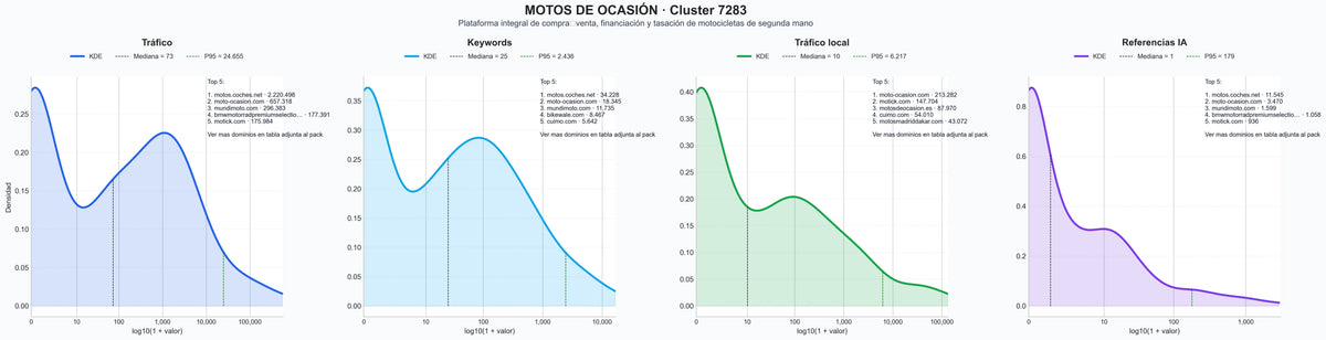distribución de dominios por tráfico motos de ocasión, venta de motos usadas, compra de motos usadas