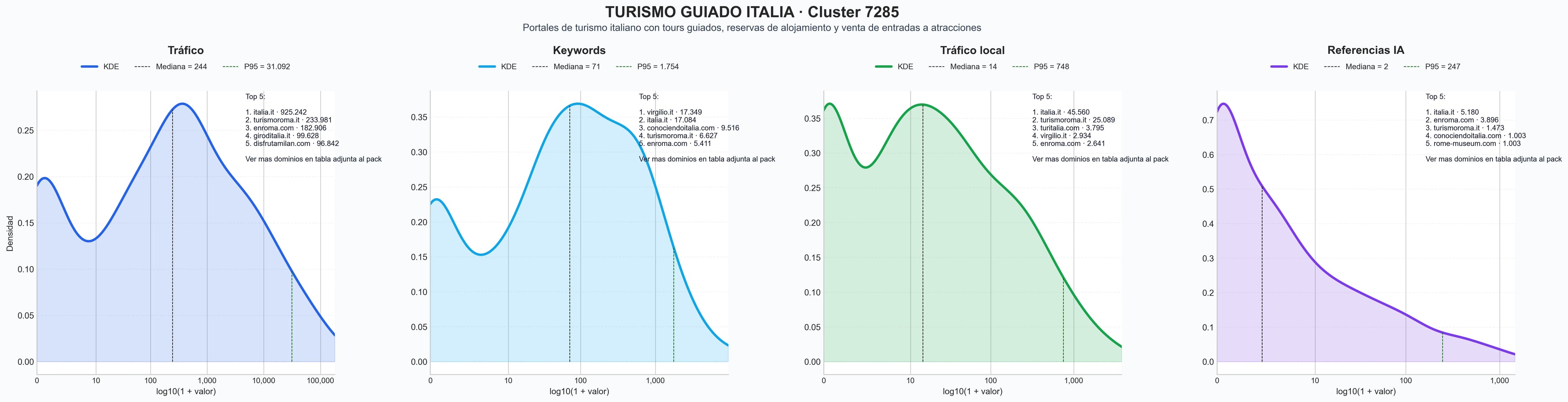 comparacion de ai overviews del nicho información turística, entradas a atracciones, pases turísticos