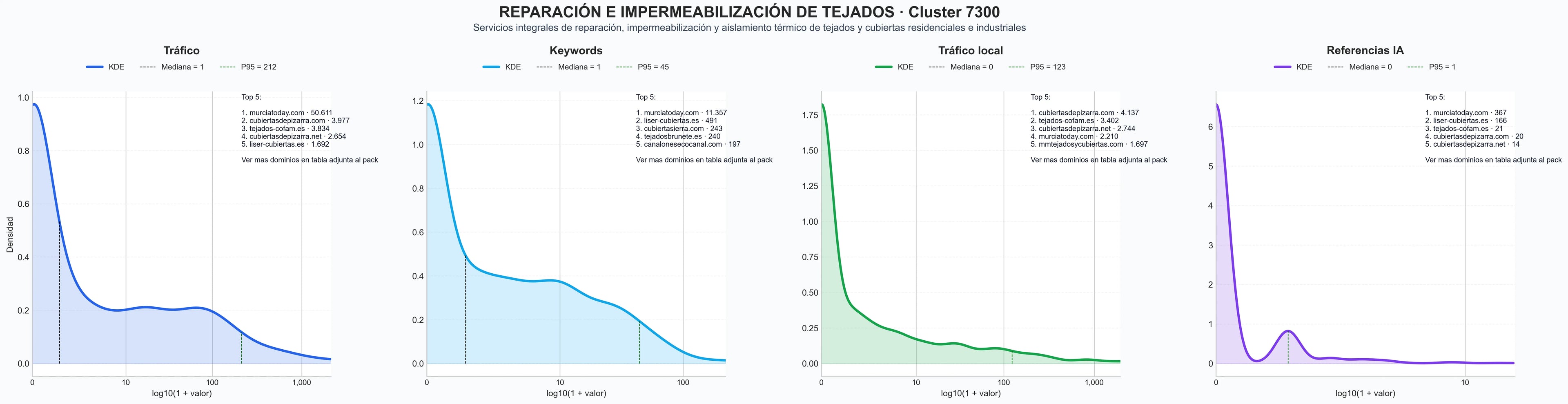 analisis de la competencia relativa reparación de tejados, instalación de bajantes, impermeabilización de cubiertas