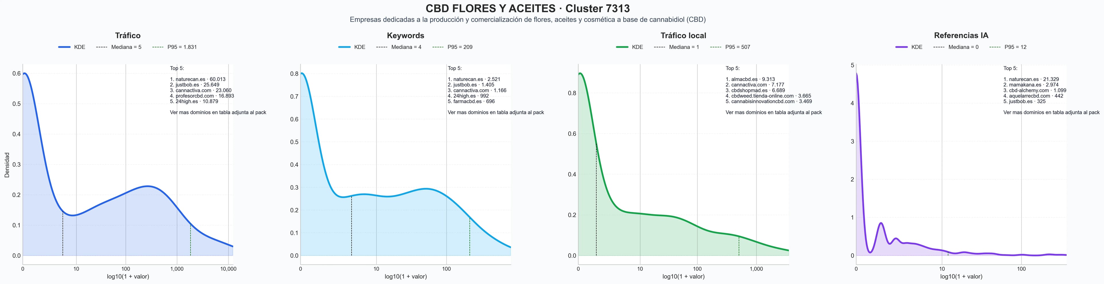 analisis del rubro flores CBD, crema CBD, productos CBD