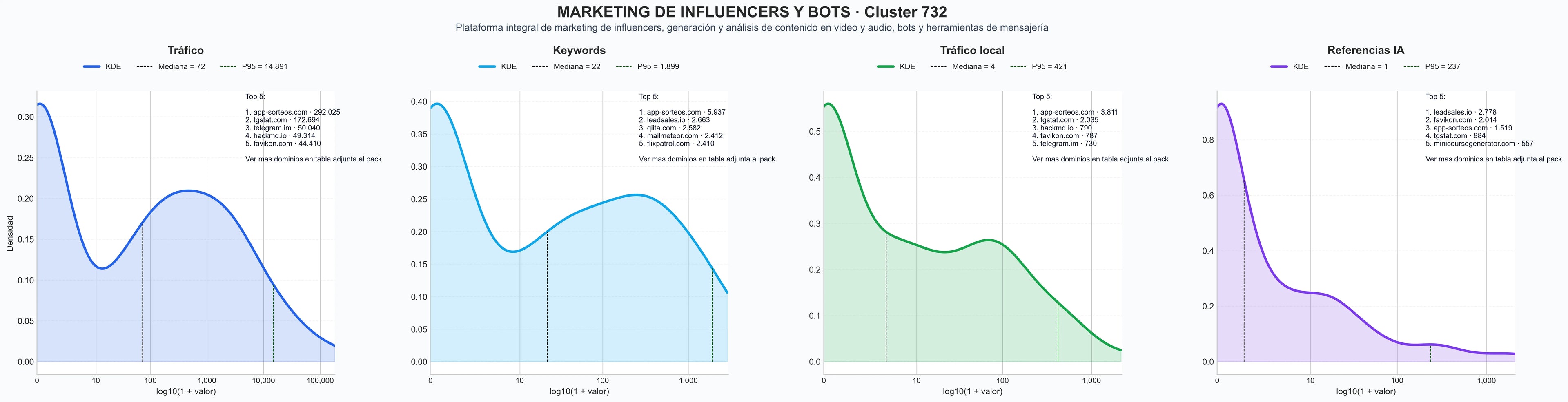 analisis numerico en el rubro marketing de influencers, pruebas sociales web, plataforma SaaS