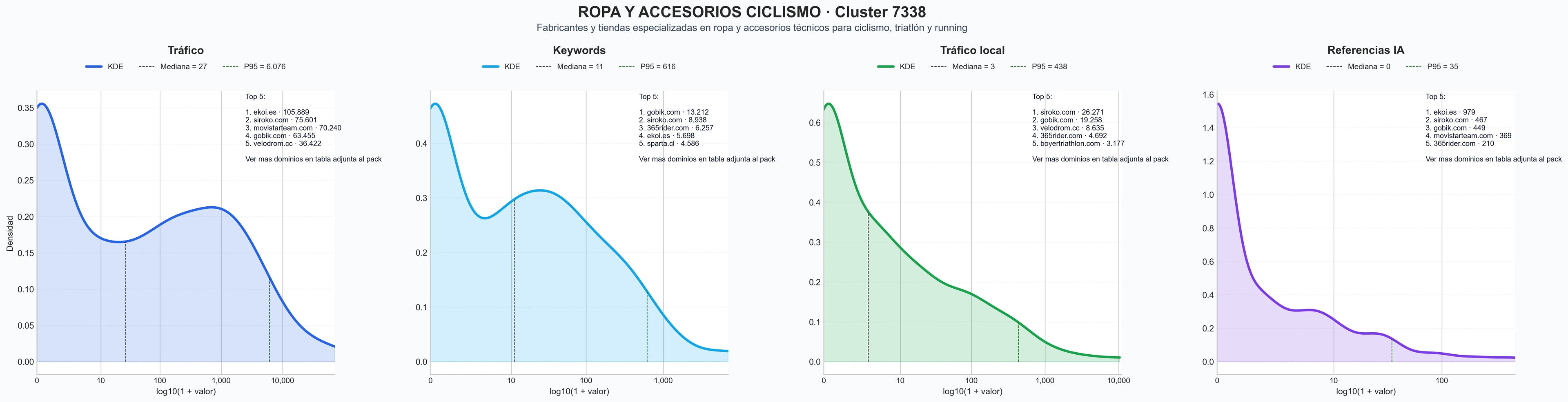 comparacion de ai overviews del nicho maillots, chalecos ciclismo, ropa running