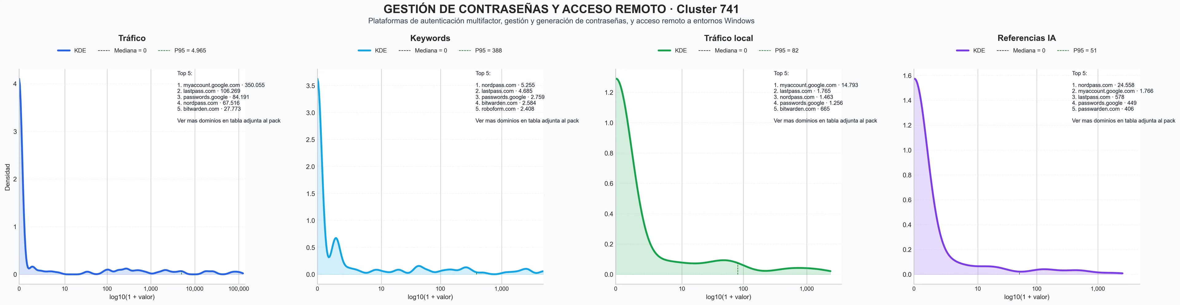 distribuciones de posicionamiento gestión de contraseñas, plataforma gestión usuarios, comprobador de contraseñas