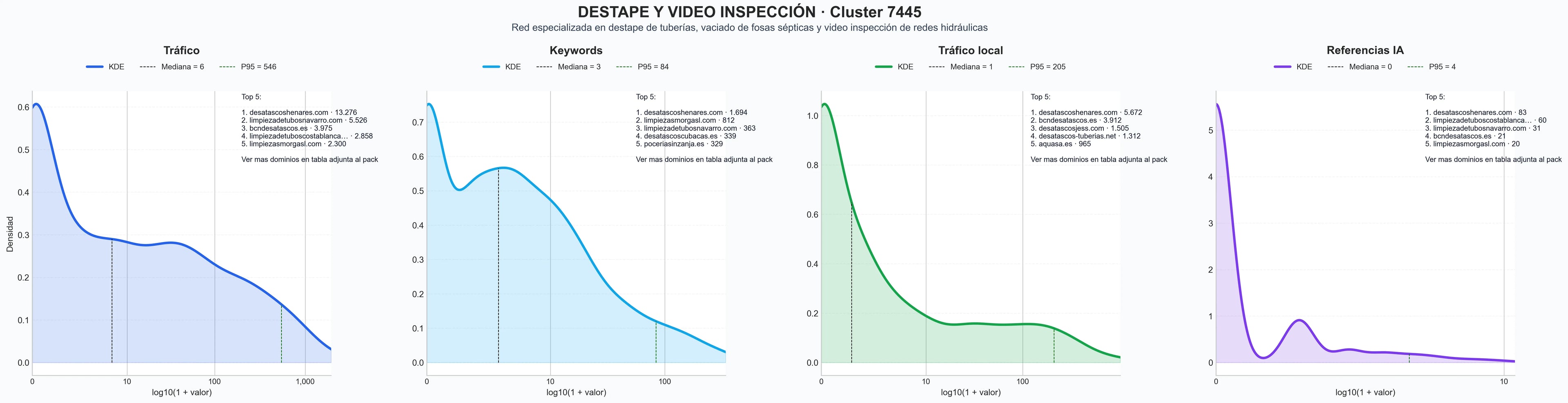 comparacion de ai overviews del nicho inspección de tuberías, vaciado de fosas, limpieza de tuberías