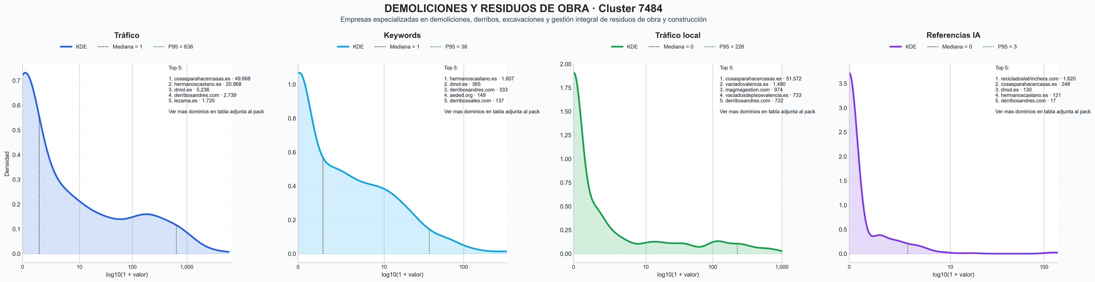 distribución de dominios por tráfico gestión residuos, demolición mecánica, voladura controlada