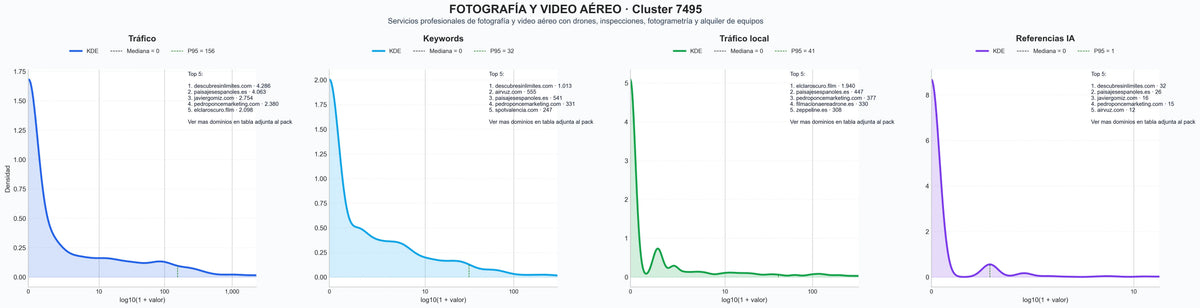 comparacion de ai overviews del nicho fotografía aérea, captura de imágenes aéreas, producción cinematográfica drone