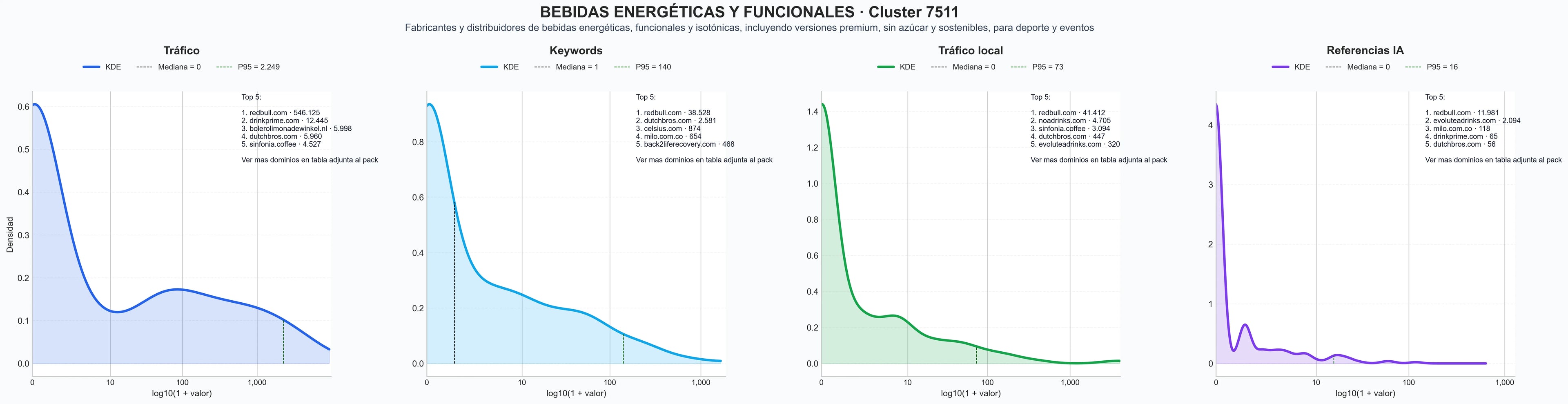 analisis de la competencia relativa bebidas energéticas, bebidas de hidratación, bebidas de café