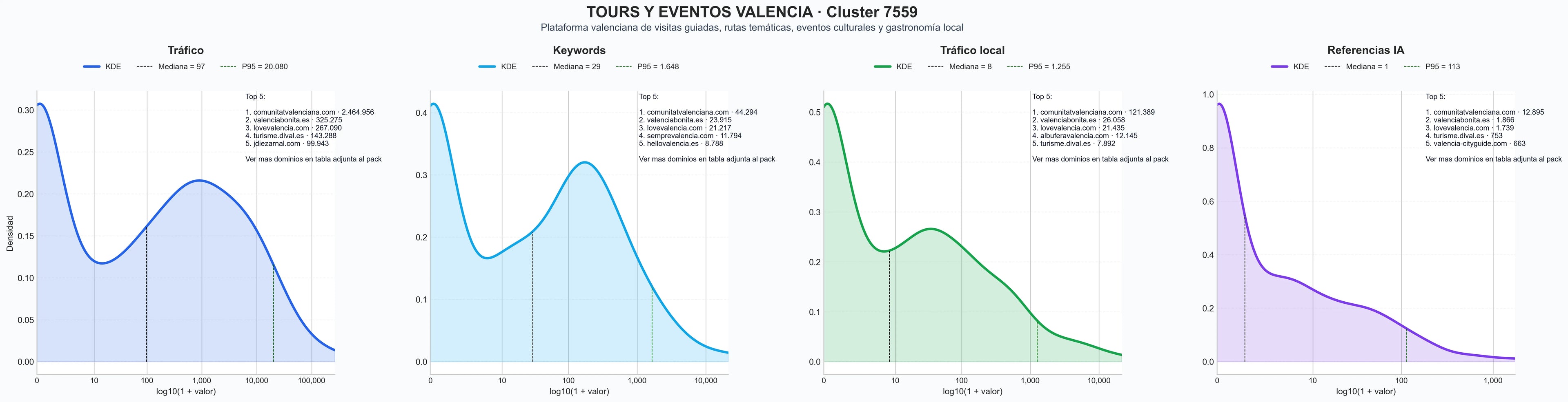 comparacion de ai overviews del nicho tours guiados, turismo activo, eventos culturales