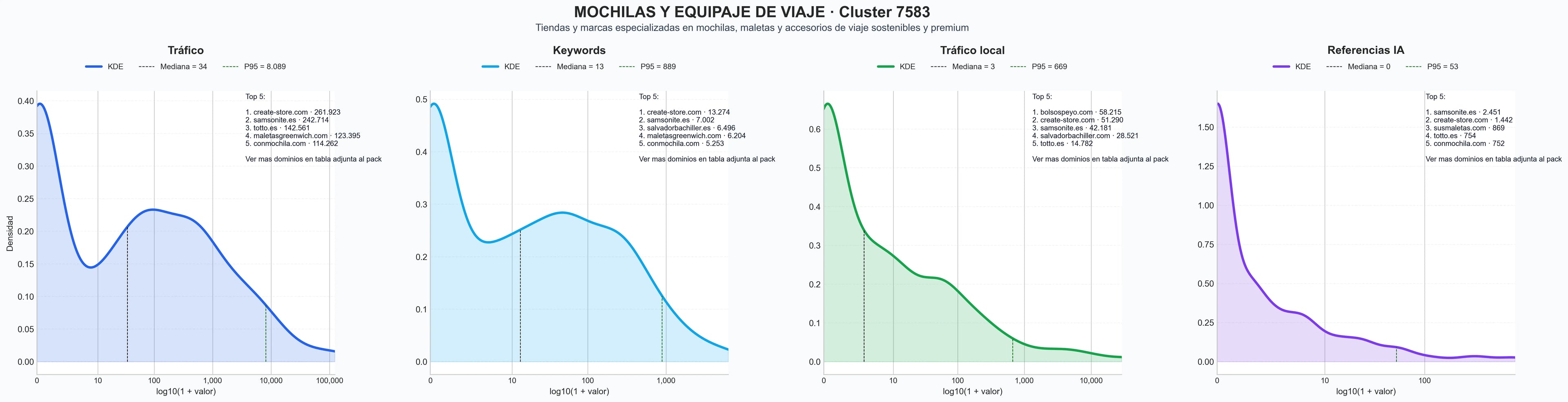 analisis de la competencia relativa mochilas de viaje, equipaje ligero, accesorios de equipaje