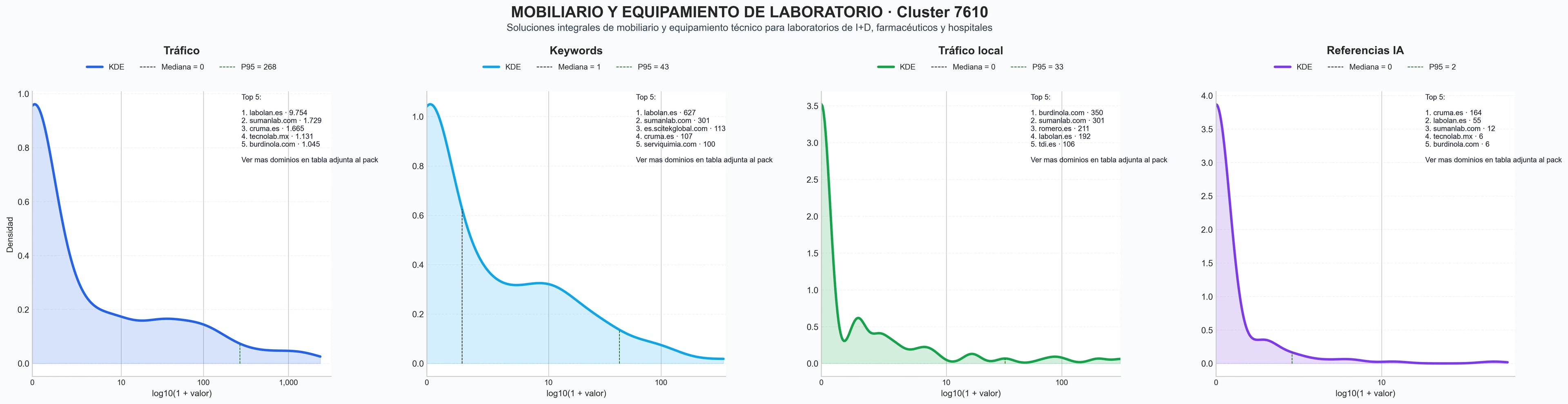 distribucion de competencia en rubro mobiliario laboratorio, cámaras climáticas, vitrinas gases