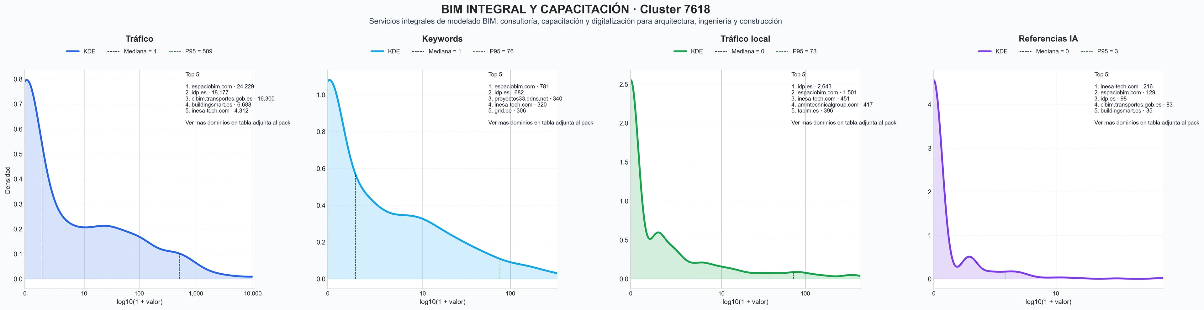 distribuciones de posicionamiento consultoría BIM, arquitectura digital, gestión proyectos BIM