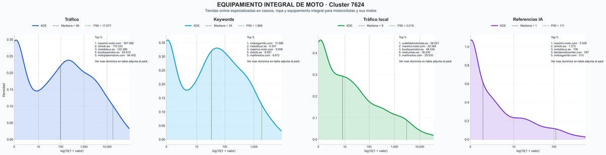 analisis de la competencia relativa guantes moto, equipamiento motociclista, ropa motera