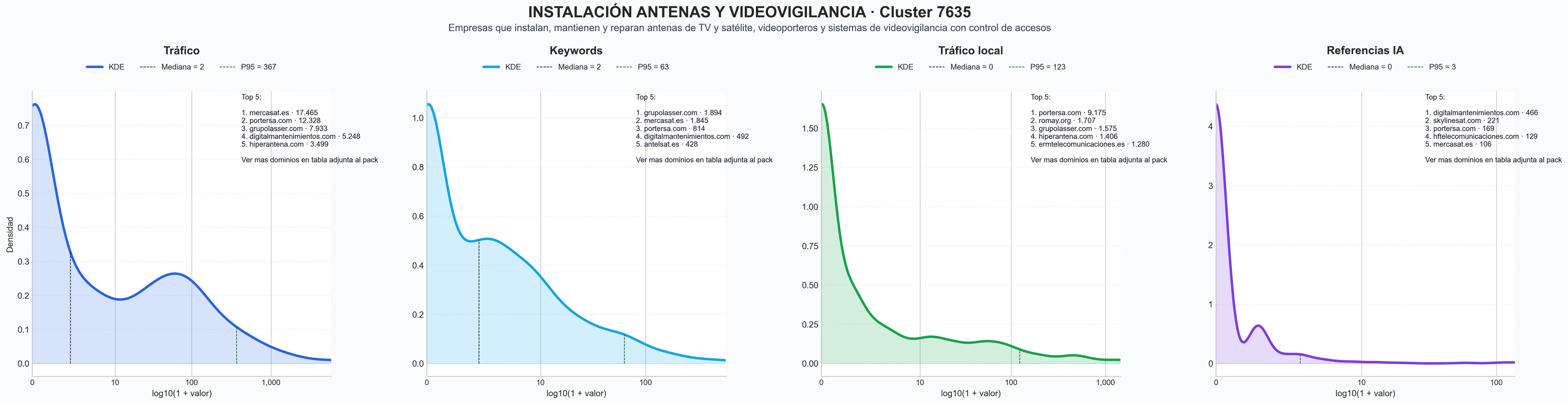 distribución de dominios por tráfico videovigilancia, domótica hogar, cableado estructurado