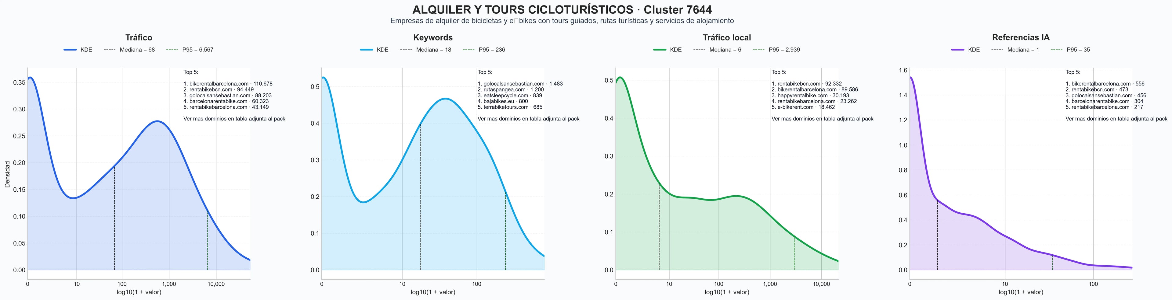 cuota de mercado digital e-bike alquiler, bicicleta urbana, alquiler bicicletas grupo