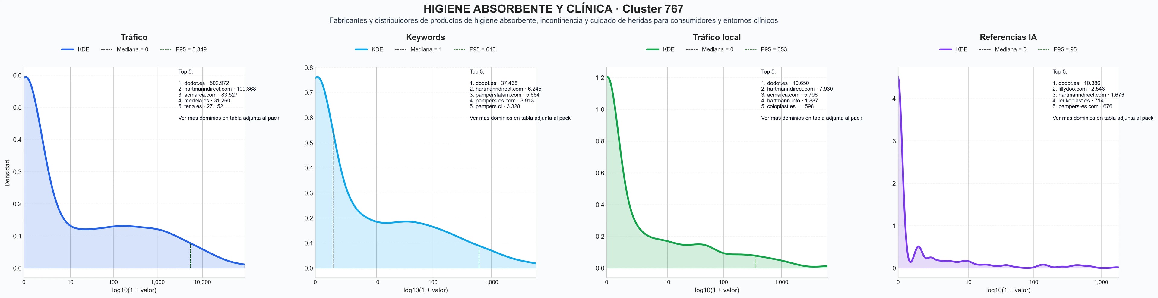 analisis de la competencia relativa productos de higiene, productos de cuidado personal, cuidado de heridas