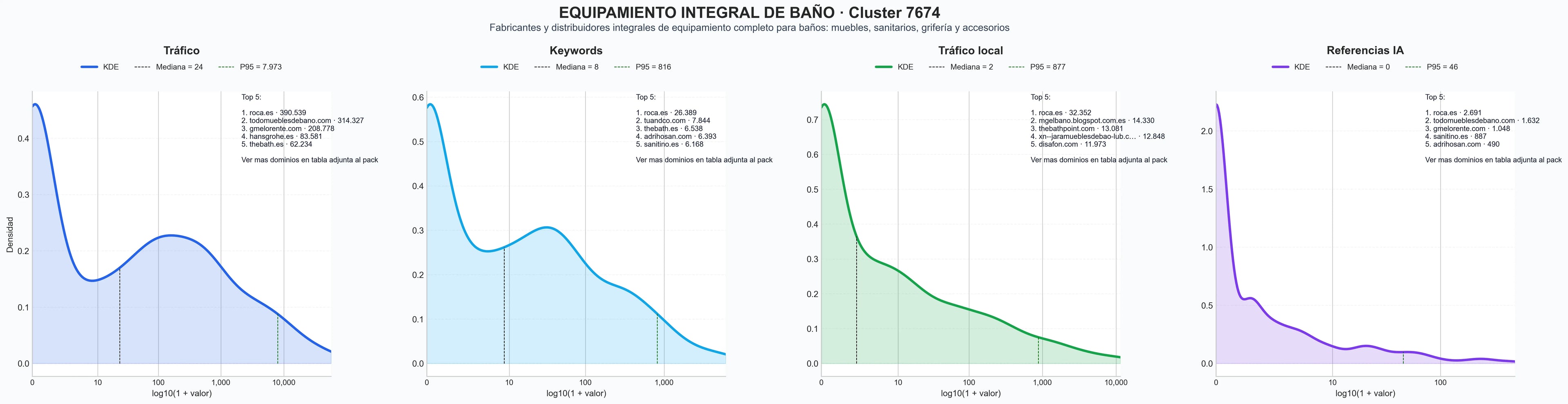 distribución de dominios por tráfico grifería cocina, muebles colgantes, sanitario compacto