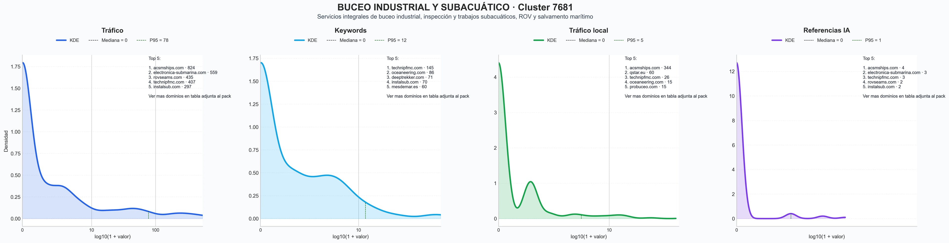 cuota de mercado digital trabajos subacuáticos, servicios buceo industrial, instalación cables submarinos
