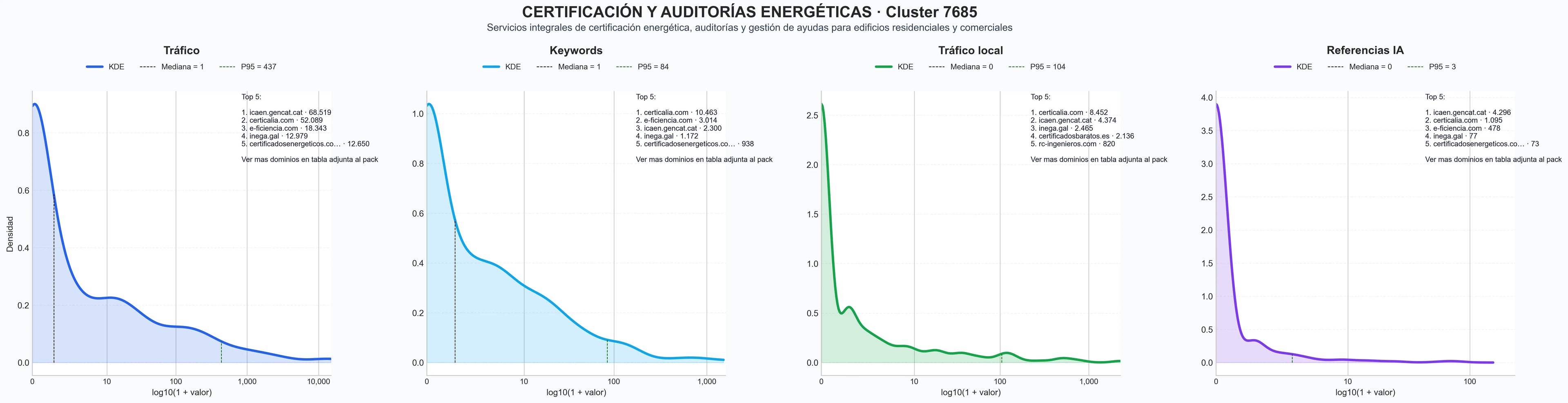 distribución de dominios por tráfico certificado eficiencia energética, gestión energética edificios, auditoría energética