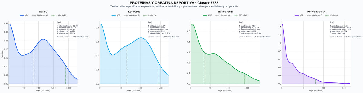 comparacion de ai overviews del nicho proteínas, proteína en polvo, BCAA
