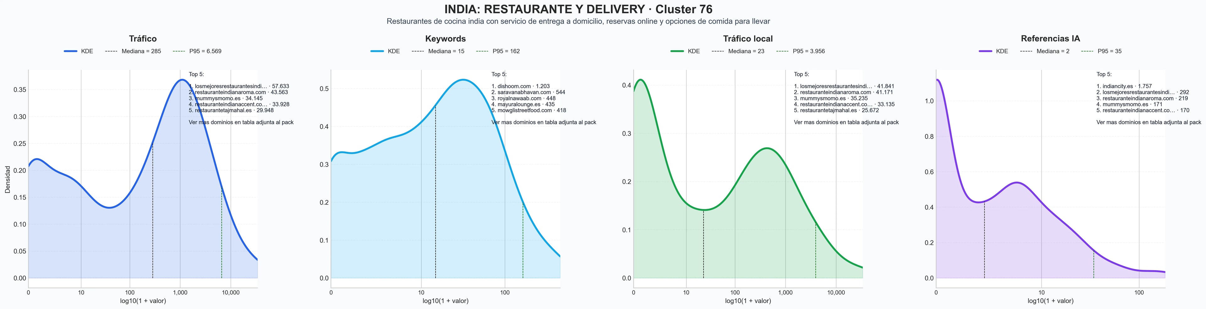 analisis del rubro platos indios, biryani clásico, entrega a domicilio