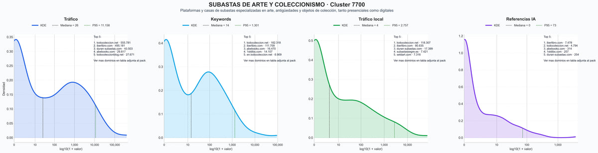distribución de dominios por tráfico antigüedades, libros raros, joyas de colección
