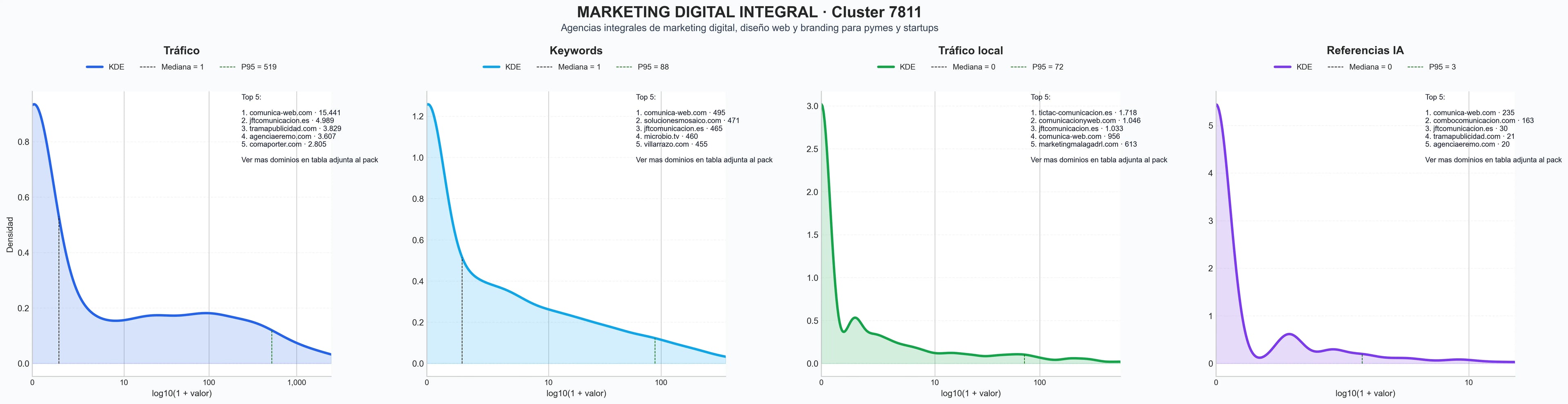 ranking de visibilidad diseño gráfico, desarrollo e-commerce, marketing de contenidos