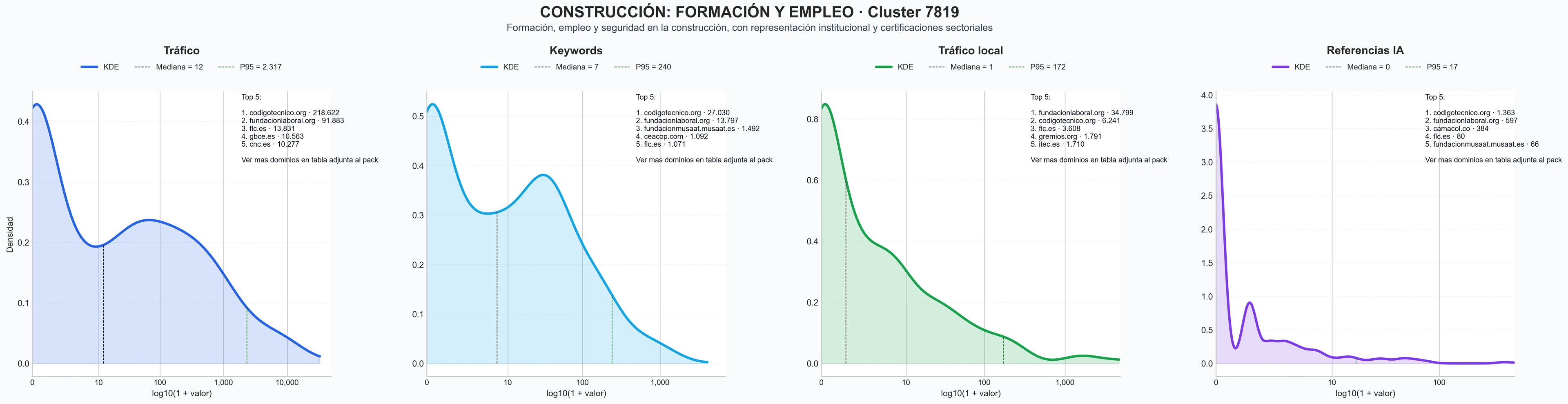 analisis del rubro formación construcción, red de contactos construcción, representación sector construcción