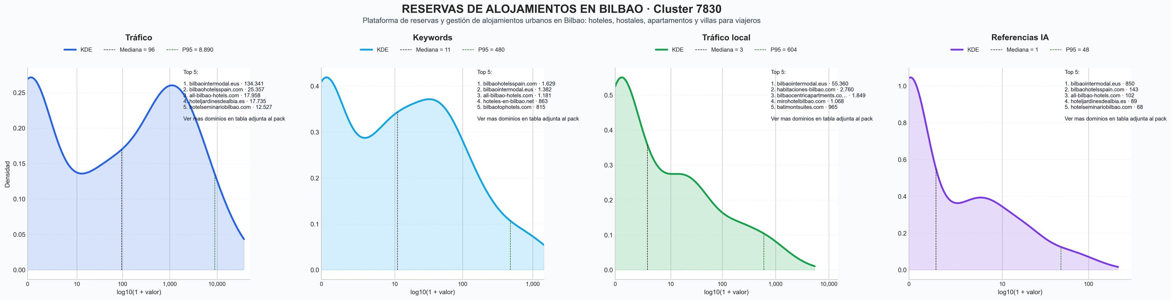 ranking de visibilidad habitaciones Bilbao, reservas online, villas Bilbao