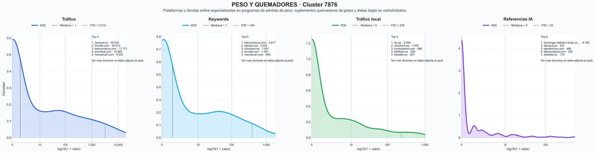 comparacion de ai overviews del nicho quemadores de grasa, suplementos cetosis, suplementos de fibra
