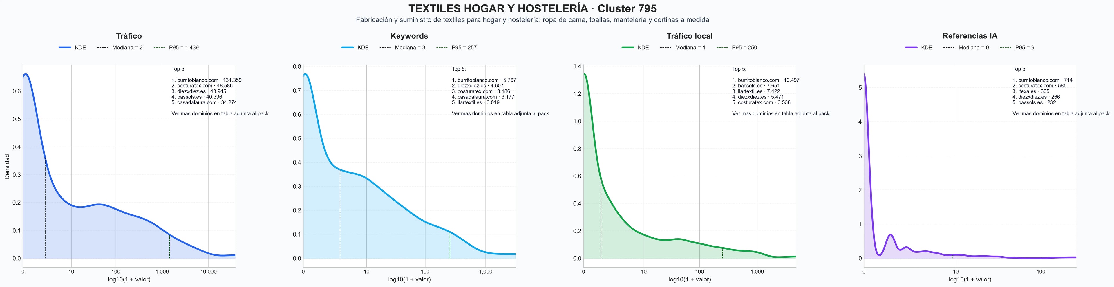 ranking de visibilidad ropa de cama, textiles hostelería, mantas