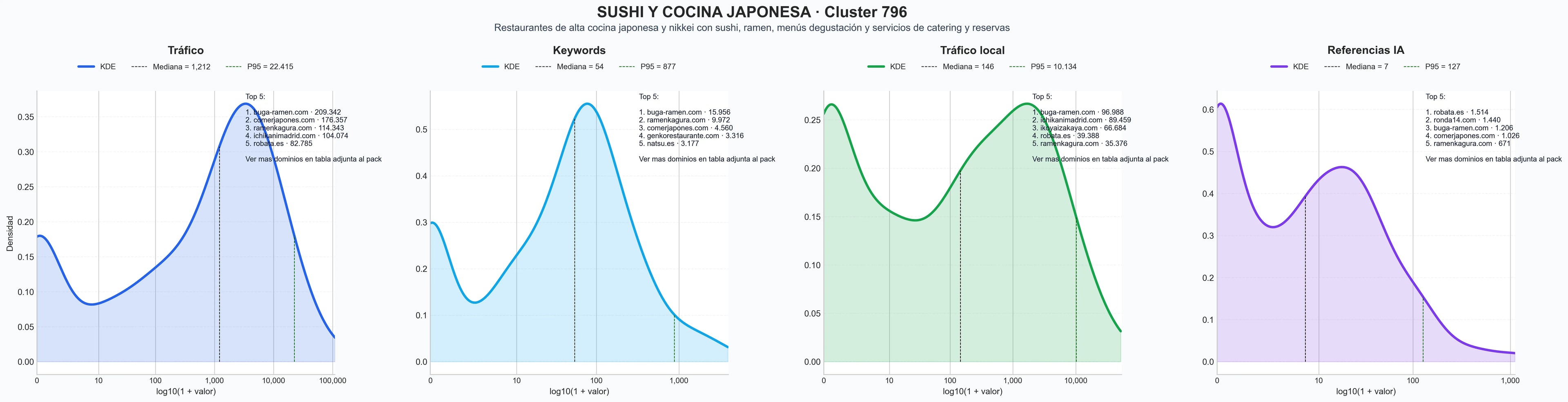 analisis de la competencia relativa ramen, sushi menú del día, menú degustación