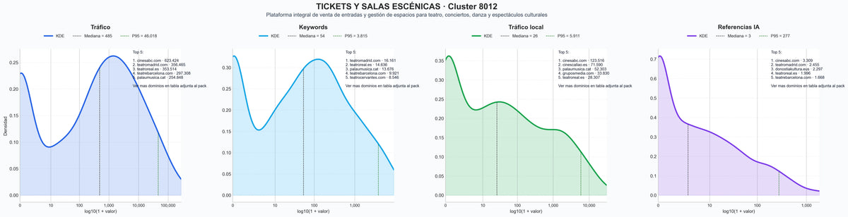 comparacion de ai overviews del nicho espectáculos de teatro, alquiler de espacios, espectáculos de danza