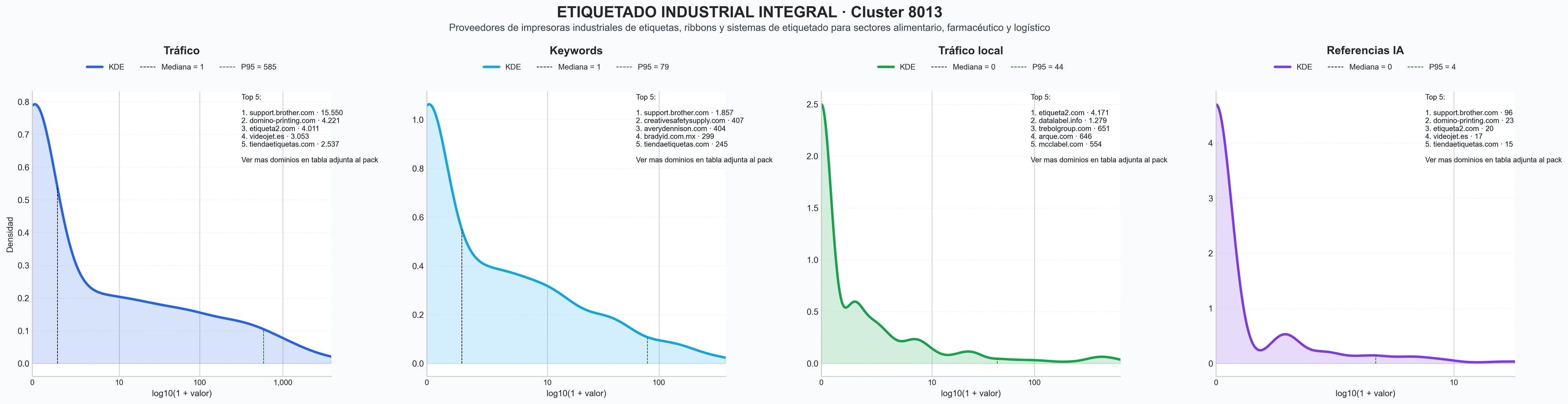 comparacion de ai overviews del nicho impresoras de etiquetas, sistemas de etiquetado, impresoras térmicas