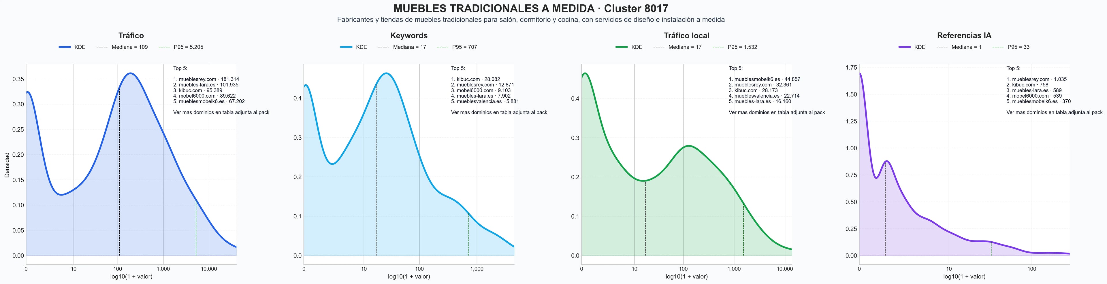 comparacion de ai overviews del nicho muebles dormitorio, armarios a medida, tapicería sofá