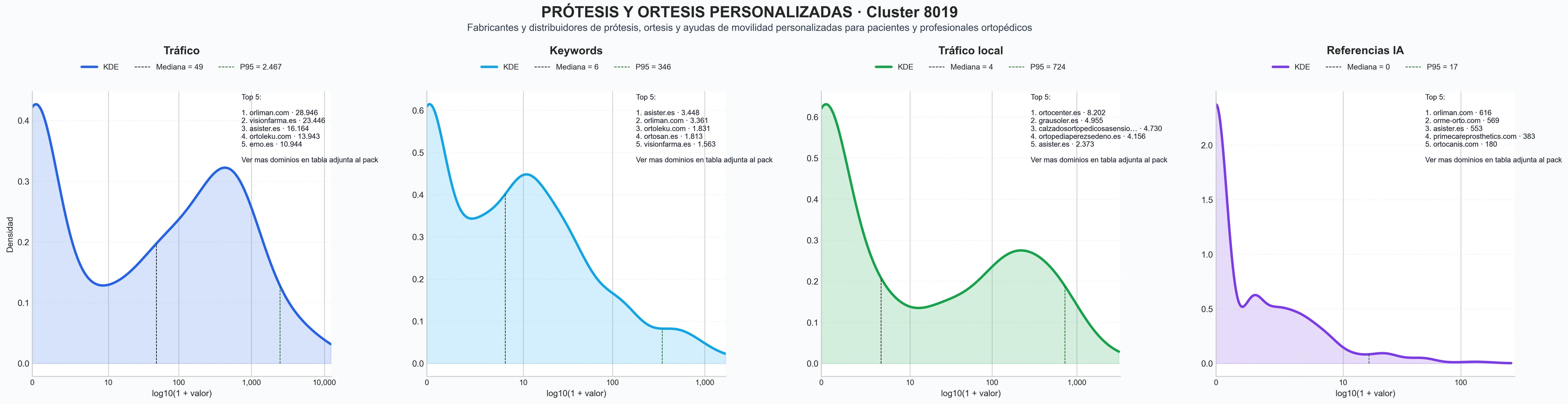 ranking de visibilidad ortesis a medida, ortopedia infantil, prótesis de pierna